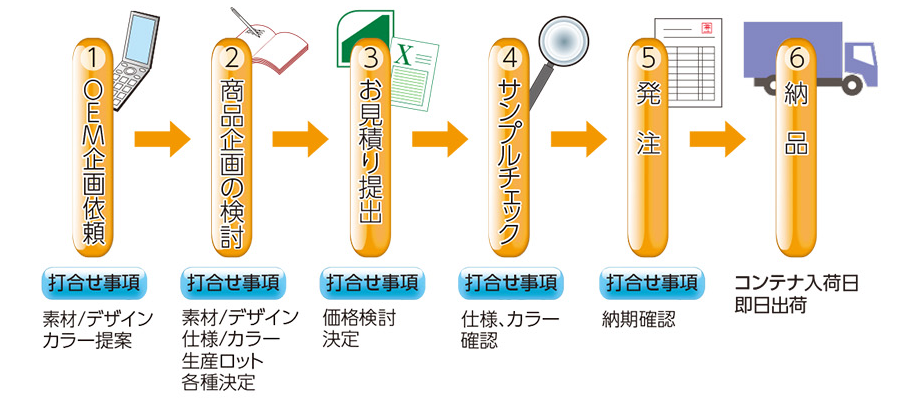 OEM製品 生産の流れ